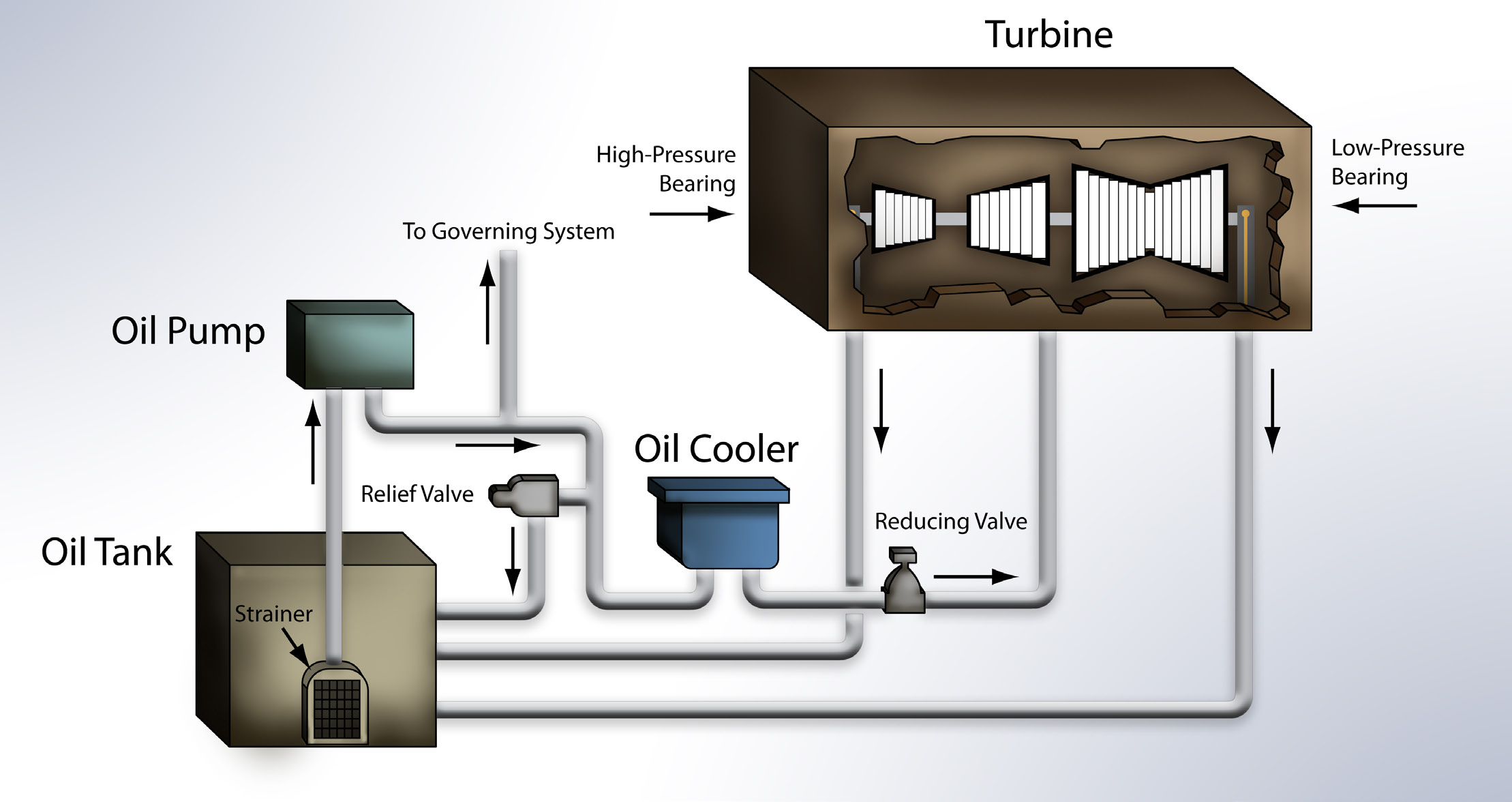 trip oil system in steam turbine